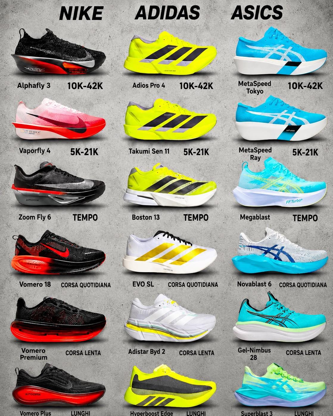 Nike- Adidas - Asics 

👟 ASICS, NIKE O ADIDAS?

Tre colossi del running, tre modi diversi di intendere una scarpa.

Ma adesso tocca a voi: se poteste sceglierne soltanto una, quale portereste a casa?

🔵 ASICS
⚫ NIKE
🔴 ADIDAS

Scrivetelo nei commenti e spiegatemi anche il perché

#runningmilo #corsa #ikkosatletitaranto #maratona #mezzamaratona #corsainmontagna