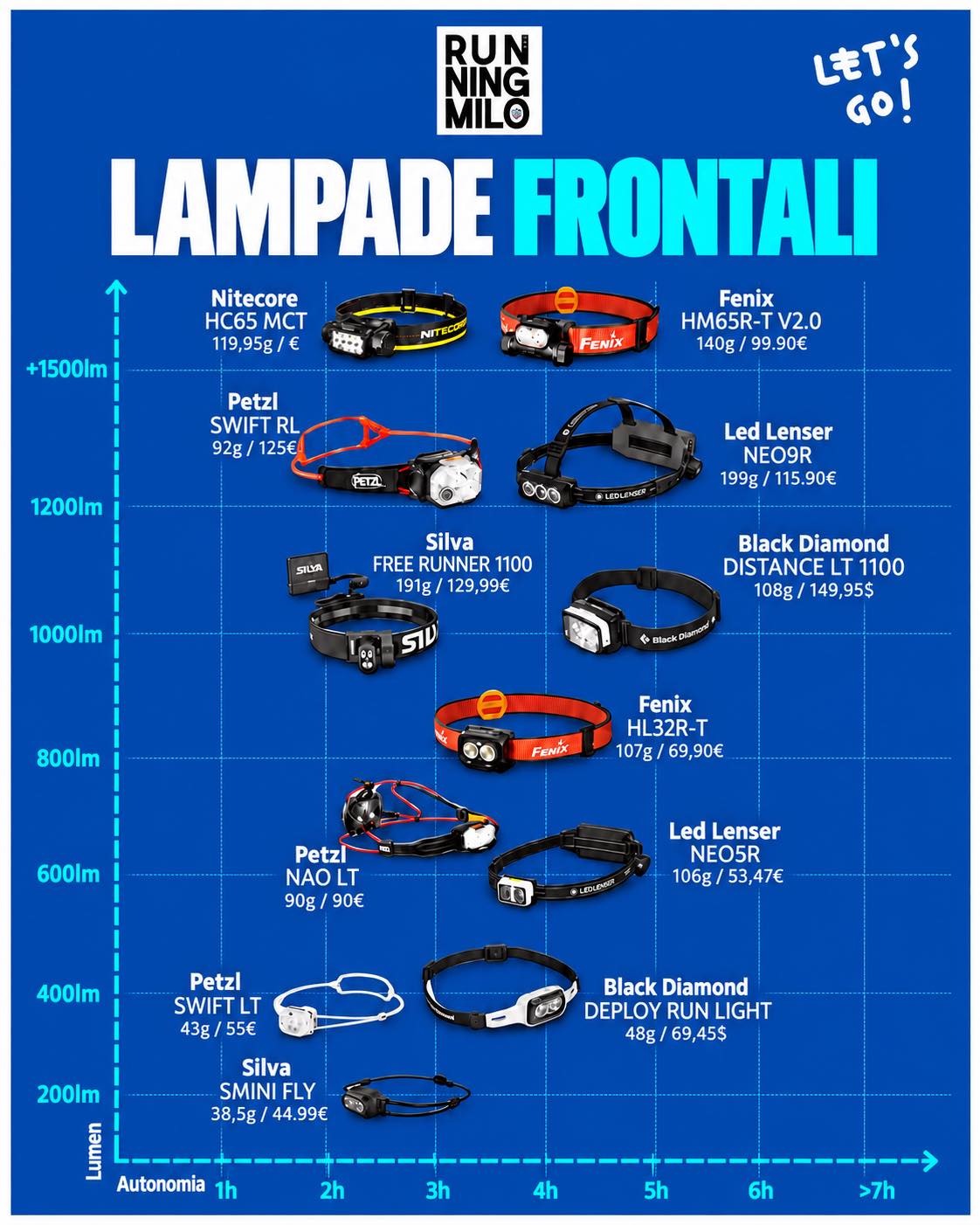 IL VERO CAMBIO DI STAGIONE? QUANDO METTO IN CARICA LA FRONTALE. 🔦

Tra pochi giorni cambierà l’ora e per noi runner inizierà un altro sport: incastrare la corsa negli ultimi minuti di luce disponibili.

Per me è sempre stato questo lo spartiacque della stagione. Più del freddo, della pioggia e delle prime montagne imbiancate.

Fino a qualche settimana fa uscivi con calma, correvi anche fino alle otto di sera e avevi ancora il mondo davanti.

Adesso esci dal lavoro e parte la cronometro.

Ti cambi in macchina, piegato come un contorsionista. Cerchi un calzino sotto il sedile, infili i pantaloncini e via!!!

Altro che rituale perfetto prima dell’allenamento.
Hai ancora qualche  raggio di sole: MUOVERSI😂

Perché puoi anche raccontarti «faccio ancora questo e poi esco», ma il tramonto se ne frega dei tuoi impegni. Ti giri un attimo e il sentiero sul quale vedevi tutto è diventato un buco nero.

E tu sei ancora là in mezzo, con qualche chilometro da fare e la macchina che improvvisamente sembra parcheggiata in un’altra regione.

Cominciano i mesi in cui esci di casa col buio e, quando finisci di lavorare, il sole ha già timbrato il cartellino. 

Quindi ho pensato che fosse arrivato il momento di cercare la mia lampada frontale e metterla sotto carica.

Sempre che mi ricordi dove l’ho messa questa primavera. 🤷🏼‍♂️

Perché qui, all’estremo nord della penisola, l’inverno è lungo, ragazzi. E ogni anno, quando riaccendo quella lampada, penso a quante corse ci faremo insieme prima di tornare a uscire con la luce dopo cena.

🔦 Voi correte al buio o stravolgete gli orari per inseguire gli ultimi raggi di sole? E la frontale l’avete già ritrovata?

#runningmilo #corsa #ikkosatletitaranto #maratona #mezzamaratona #corsainmontagna